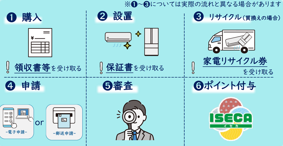 申請の流れ(イメージ)