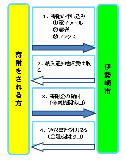 このページ内で説明している納入通知書(金融機関)による寄附の流れを図示した画像