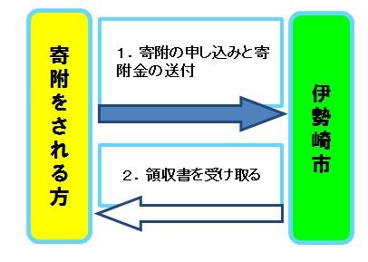 このページ内で説明している現金書留による寄附の流れを図示した画像