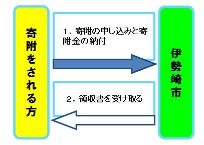 このページ内で説明している窓口での現金による寄附の流れを図示した画像