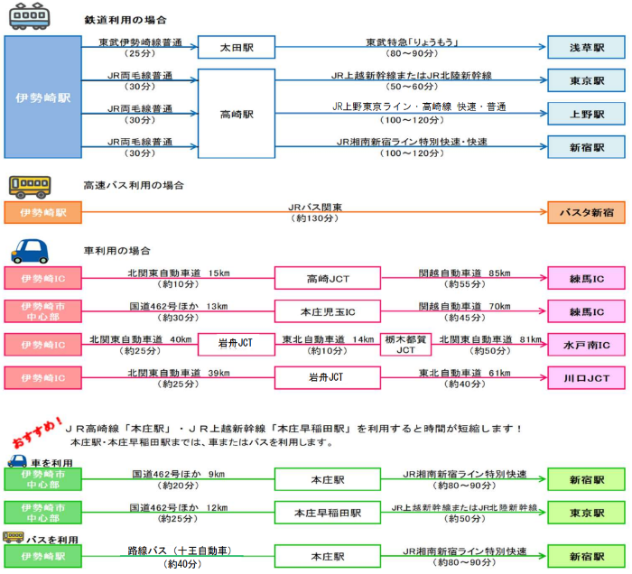 上記で説明している東京都内などから伊勢崎市に鉄道や高速バス、高速道路を利用したアクセス方法を示した図