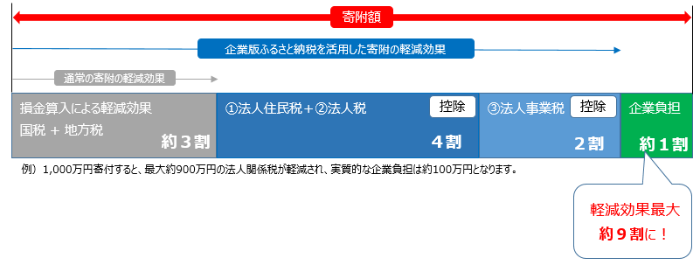 企業版ふるさと納税を活用した寄附の軽減効果