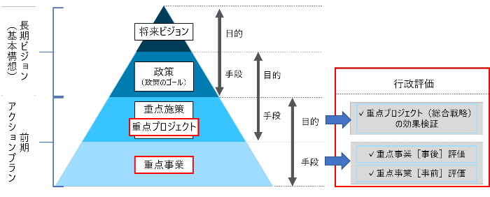 行政評価の構成を示す図です。行政評価は、第3次総合計画における重点プロジェクトの効果検証と重点事業の事前評価と事後評価により構成します。