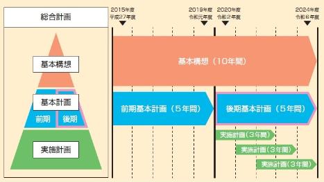 上記で説明している総合計画の構成と期間を図示しています