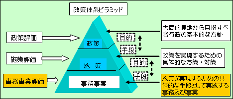 政策体系ピラミッドのイラスト