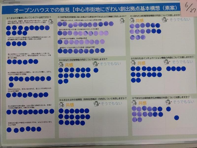 アンケートにシールで回答してもらったパネルの写真(6月27日分)