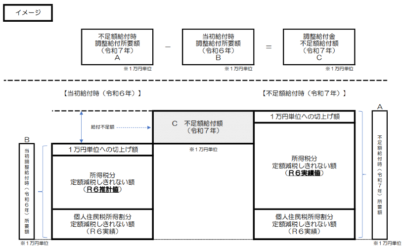 不足額給付1のイメージ図です。令和7年の不足額給付時の調整給付額と、令和6年の当初調整給付額を比べて、不足分がある場合、不足額給付として給付金を支給します。