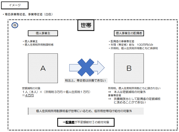 不足額給付2の一例です。事業専従者は税法上、扶養に入ることはできないので、扶養親族分として定額減税を受けることができません。本人としても扶養親族としても定額減税を受けられず、かつ低所得世帯向け給付金の対象外でもある人には、不足額給付として給付金を支給します。