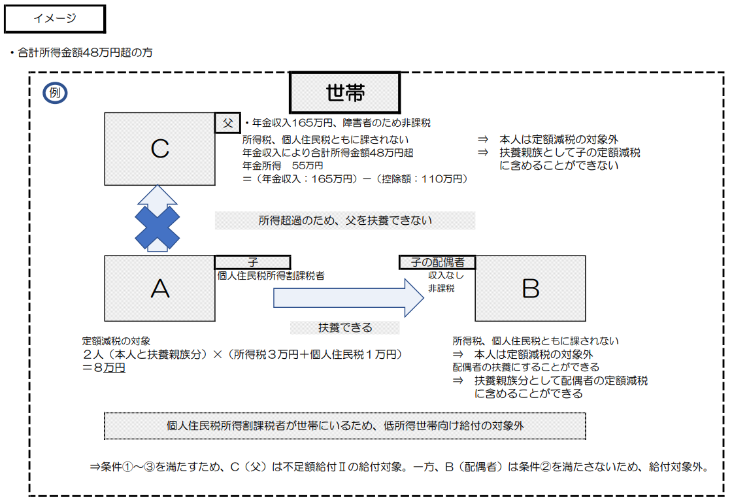 不足額給付2の一例です。所得が48万円を超えている人は扶養に入ることはできないので、扶養親族分として定額減税を受けることができません。本人としても扶養親族としても定額減税を受けられず、かつ低所得世帯向け給付金の対象外でもある人には、不足額給付として給付金を支給します。