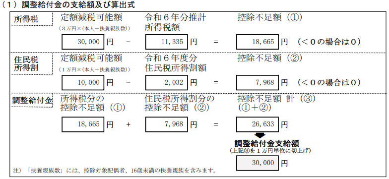 調整給付金の計算例です。まず所得税について、定額減税可能額が30,000円、令和6年度推計所得税額が11,335円の場合、控除不足額は18,665円となります。次に住民税について、定額減税可能額が10,000円、令和6年度分住民税所得割額が2,032円の場合、控除不足額は7,968円となります。所得税と住民税の控除不足額を合わせると26,633円となり、1万円単位で切り上げをしますので、給付額は30,000円となります。
