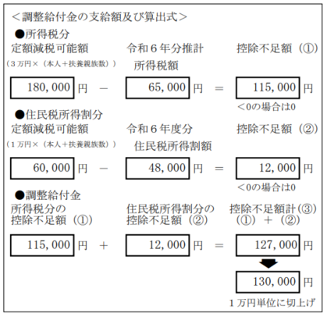 調整給付金の計算例です。まず、所得税について、定額減税可能額が180,000円、令和6年度推計所得税額が65,000円の場合、控除不足額は115,000円となります。次に住民税について、定額減税可能額が60,000円、令和6年度分住民税所得割額が48,000円の場合、控除不足額は12,000円となります。所得税と住民税の控除不足額を合わせると127,000円となり、1万円単位で切り上げをしますので、給付額は130,000円となります。