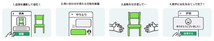 ジモティーの使い方