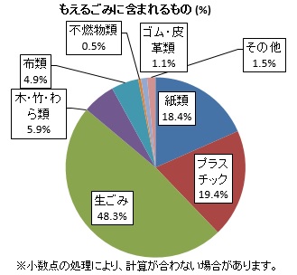 もえるごみに含まれるもの