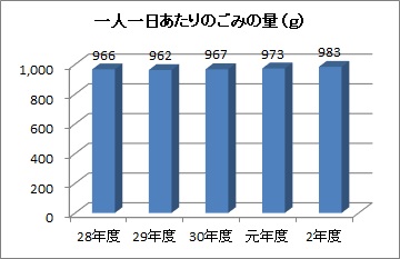 一人一日あたりのごみ量
