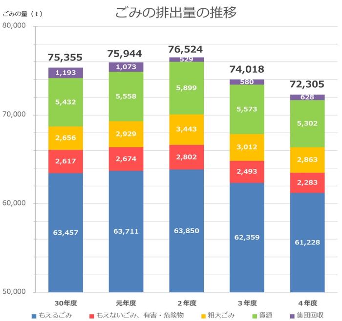 ごみ量の推移 令和3年度は72,305トンです。令和3年度から減少しました。