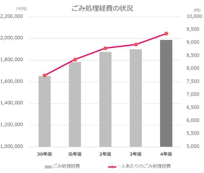 ごみ処理経費の推移 令和4年度は1,987,082,000円でした。令和3年度に比べ増加しました。