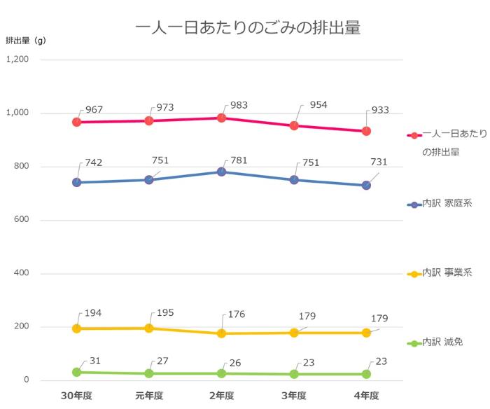 令和4年度の、一人一日あたりのごみの量は933gです。令和3年度より、やや減少しました。
