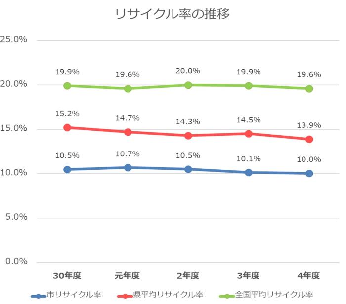 リサイクル率の推移 令和4年度は10.0%です。令和3年度から減少しました。