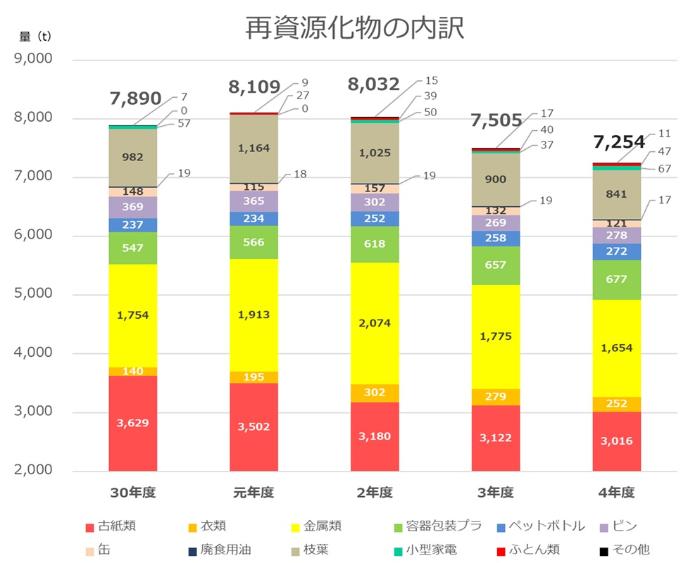 リサイクル量は、令和4年度は7,254トンです。令和3年度から減少しました。