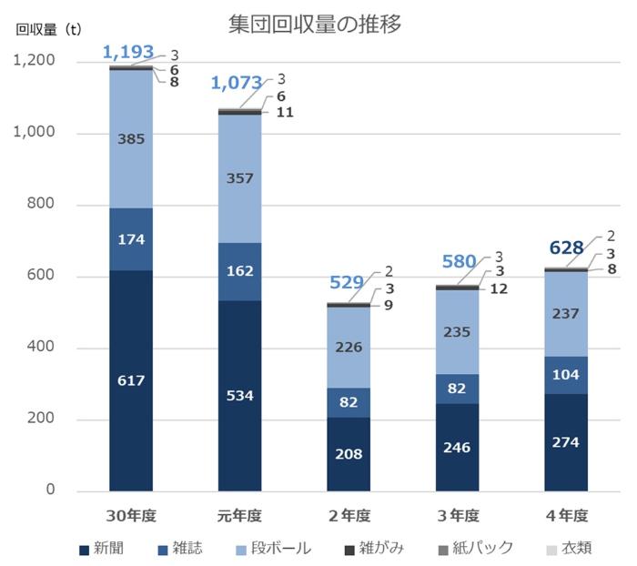 集団回収量の推移 令和4年度は628トンです。令和3年度から増加しました。