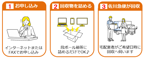 小型家電の回収の流れ(申し込み、回収物を詰める、佐川急便が回収します)