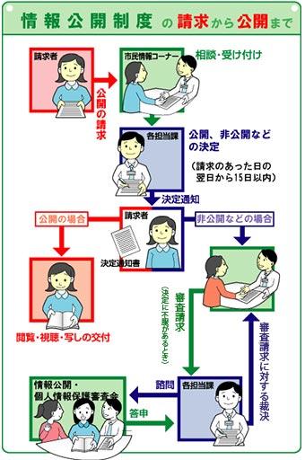 情報公開制度の請求から公開までの流れを図で示しています。詳しくは本文に記載してあります。