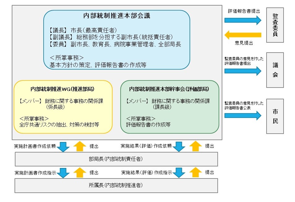 内部統制実施体制を示した図