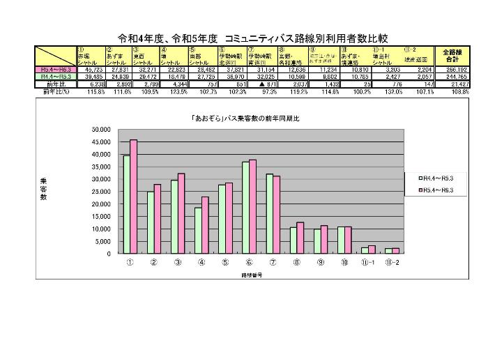 令和4年度、令和5年度コミュニティバス路線別利用者数比較表