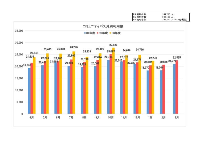 コミュニティバス