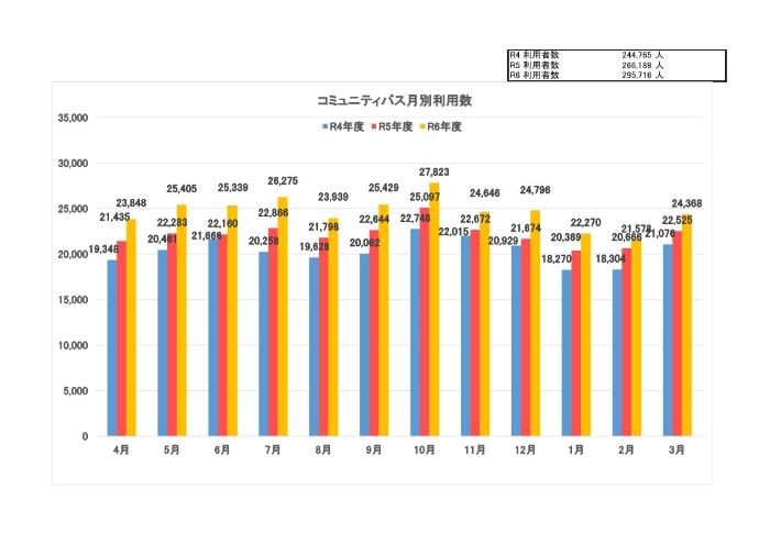 コミュニティバス