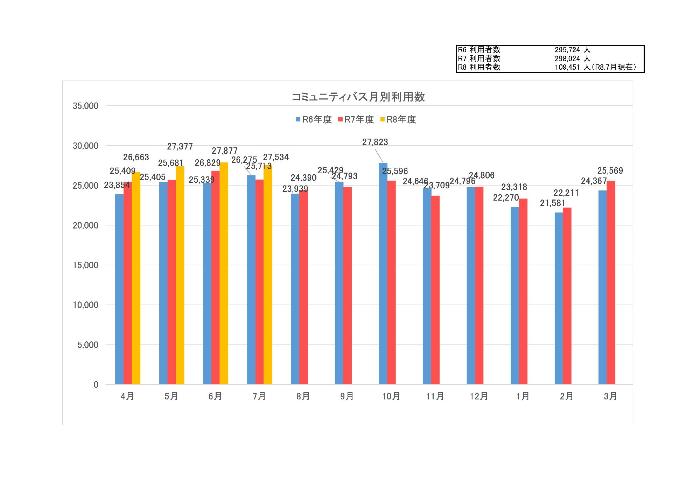 コミュニティバスあおぞらの月別利用数を表した棒グラフ