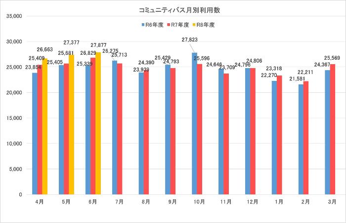 コミュニティバスの月別利用数の棒グラフ
