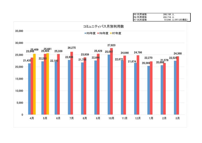 コミュニティバス