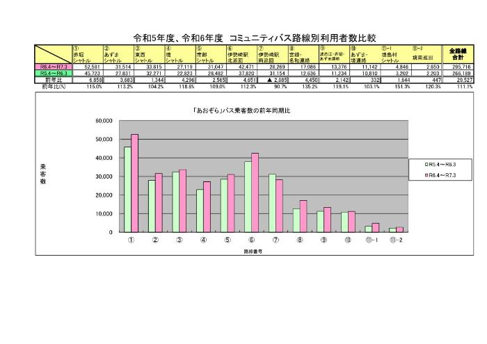 令和5年度令和6年度コミュニティバス路線別利用者数比較