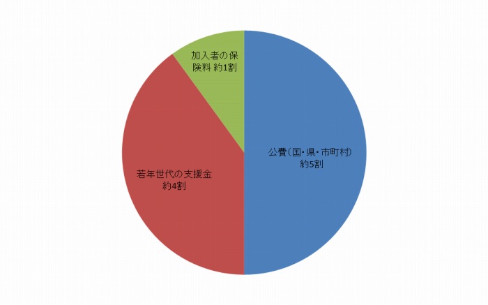 医療費の財政負担割合のグラフです。公費(国・県・市町村)が約5割、若年世代の支援金が約4割、加入者の保険料が約1割となっています。