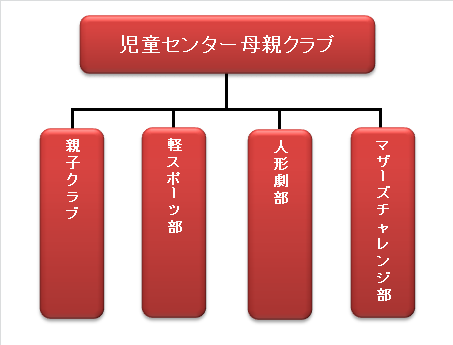 (イラスト)児童センター母親クラブには、マザーズチャレンジ部、人形劇部、軽スポーツ部、親子クラブがあります。