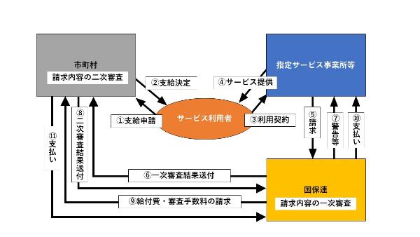 障害福祉サービスの利用から請求までの流れを記した図