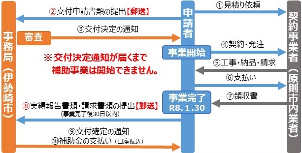 申請フロー図