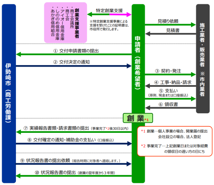 創業促進サポート補助金手続き流れ