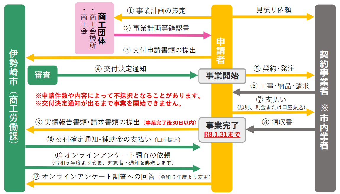 申請等の手続きの流れを示した図
