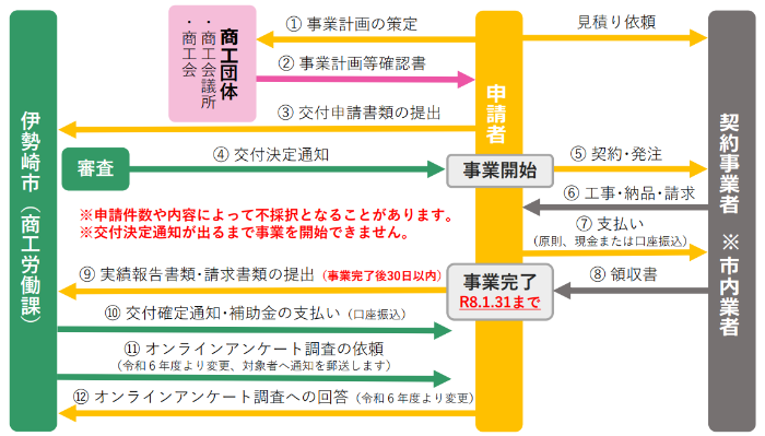 申請等の手続きの流れを示した図
