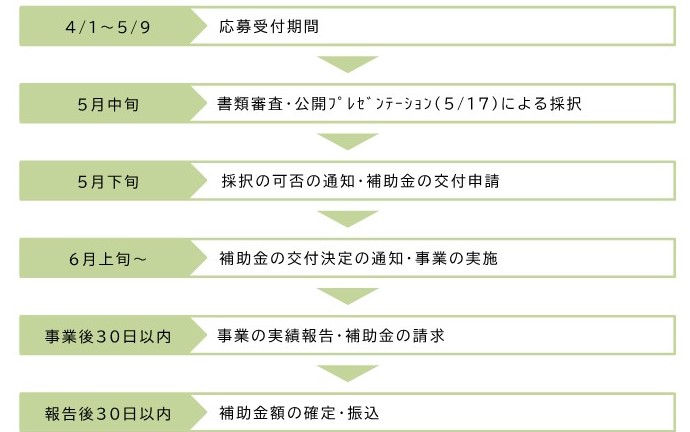 応募後の流れ