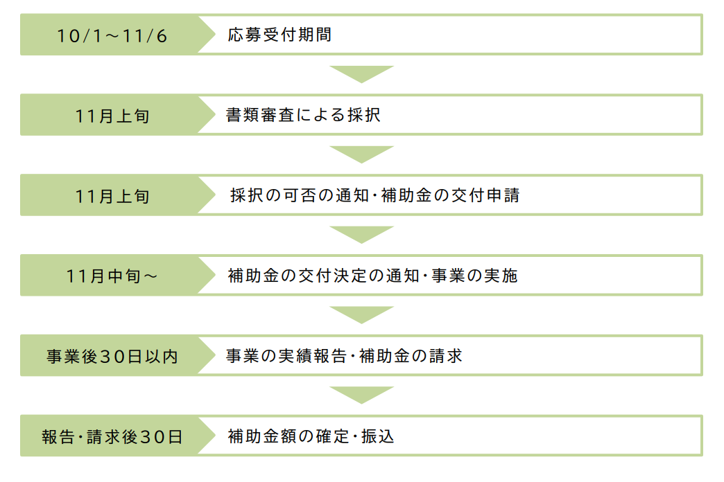 応募流れ