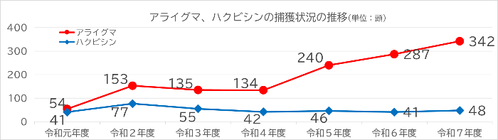 アライグマ・ハクビシンの捕獲状況の推移を示した折れ線グラフ