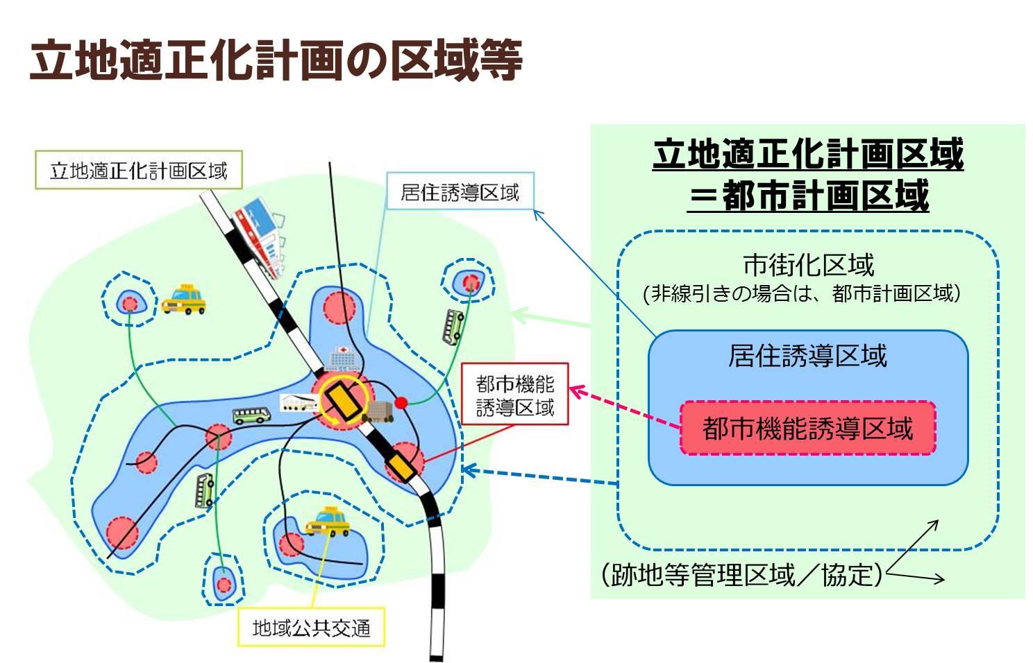 立地適正化計画の区域等のイラスト図