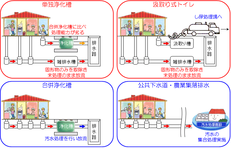 各汚水処理の汚水の流れのイラスト