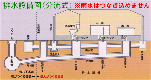上記で説明している排水設備図のイラスト