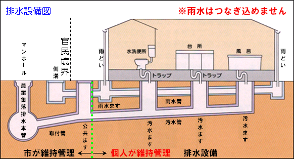 上記で説明している排水設備の維持管理区分を図示しています