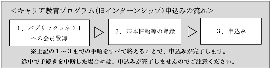 キャリア教育プログラム(旧インターンシップ)申し込みの流れを示した画像