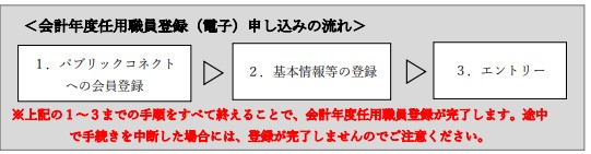 会計年度任用職員登録(電子申請)の流れを示した図